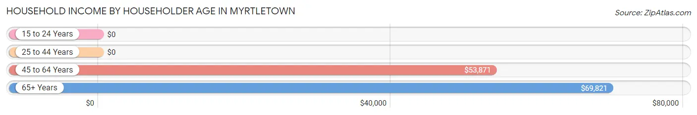 Household Income by Householder Age in Myrtletown