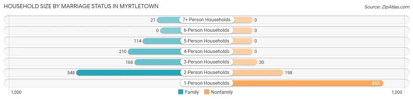 Household Size by Marriage Status in Myrtletown