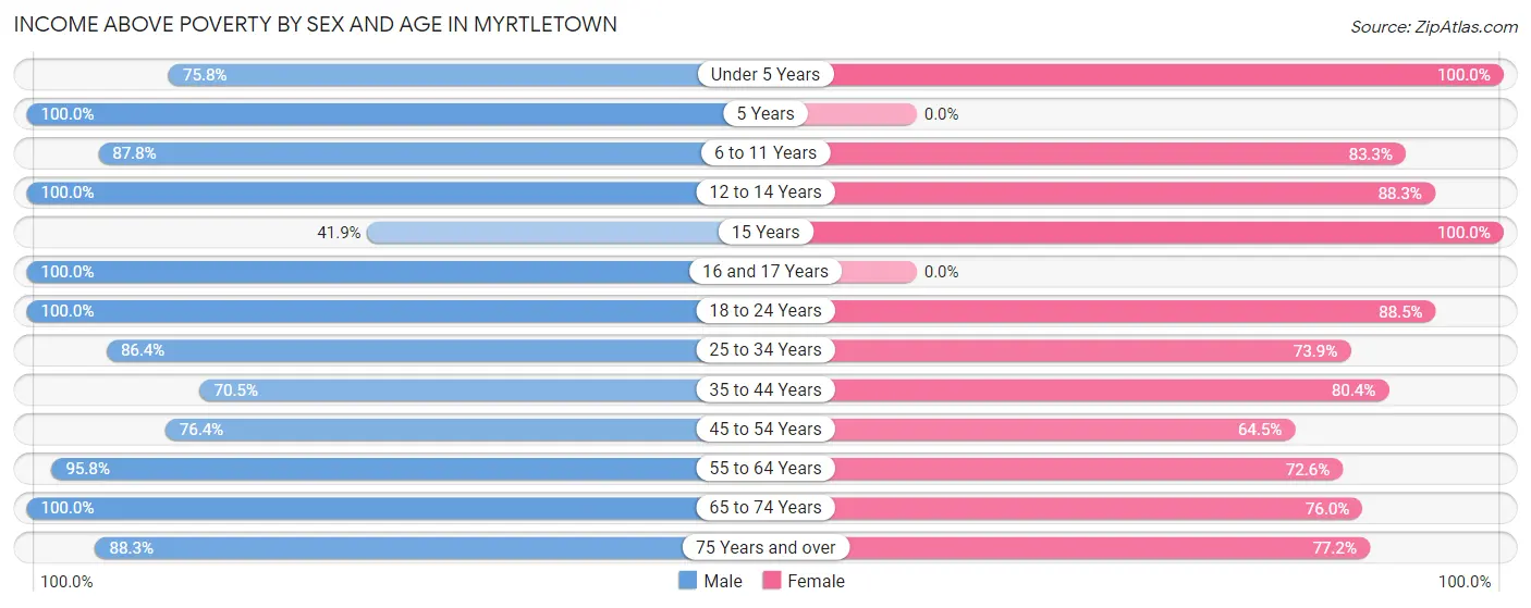 Income Above Poverty by Sex and Age in Myrtletown