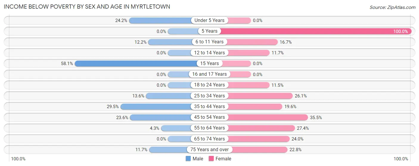 Income Below Poverty by Sex and Age in Myrtletown