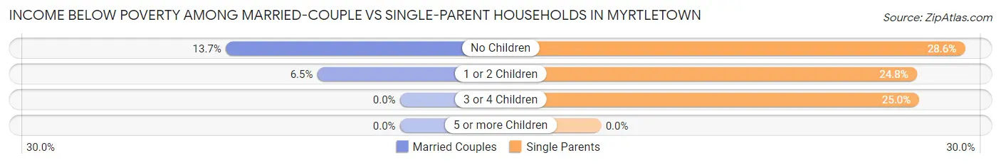 Income Below Poverty Among Married-Couple vs Single-Parent Households in Myrtletown