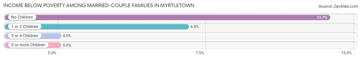Income Below Poverty Among Married-Couple Families in Myrtletown