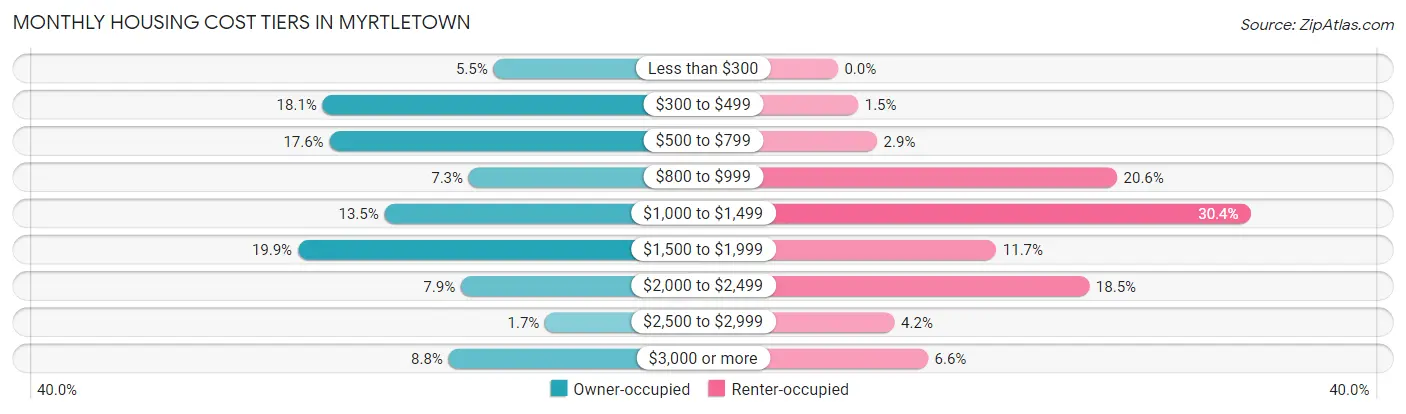 Monthly Housing Cost Tiers in Myrtletown