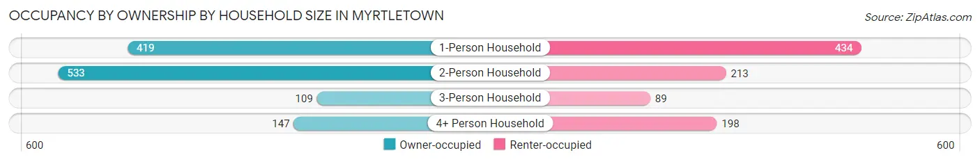 Occupancy by Ownership by Household Size in Myrtletown
