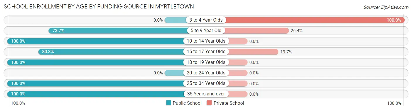 School Enrollment by Age by Funding Source in Myrtletown