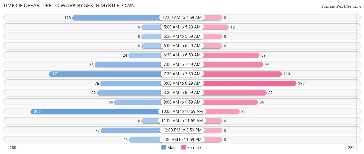 Time of Departure to Work by Sex in Myrtletown