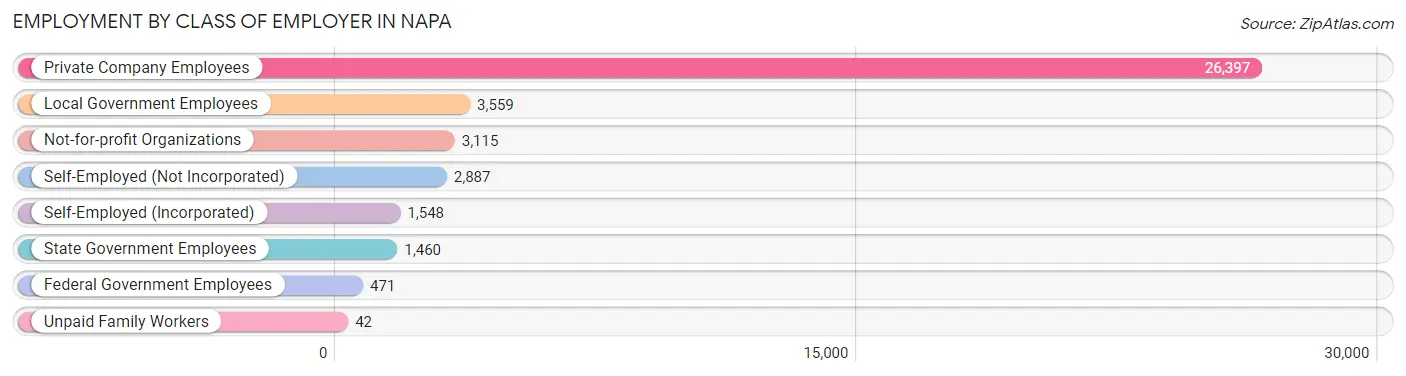 Employment by Class of Employer in Napa