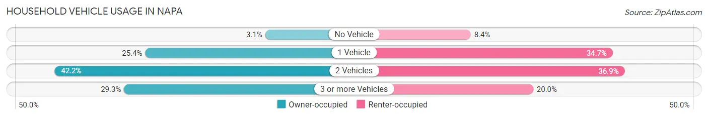 Household Vehicle Usage in Napa