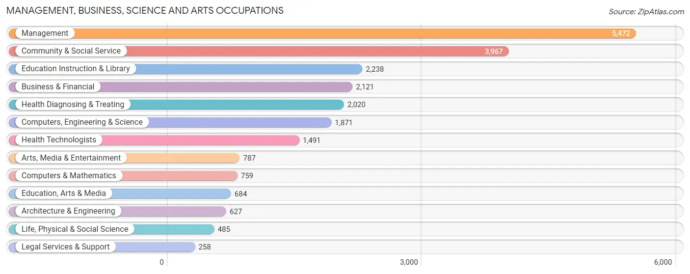 Management, Business, Science and Arts Occupations in Napa