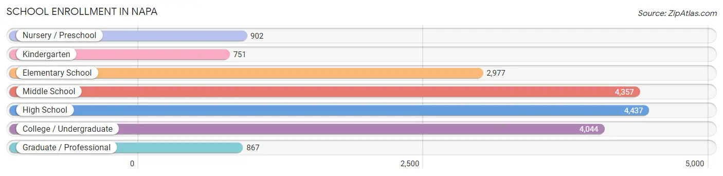 School Enrollment in Napa