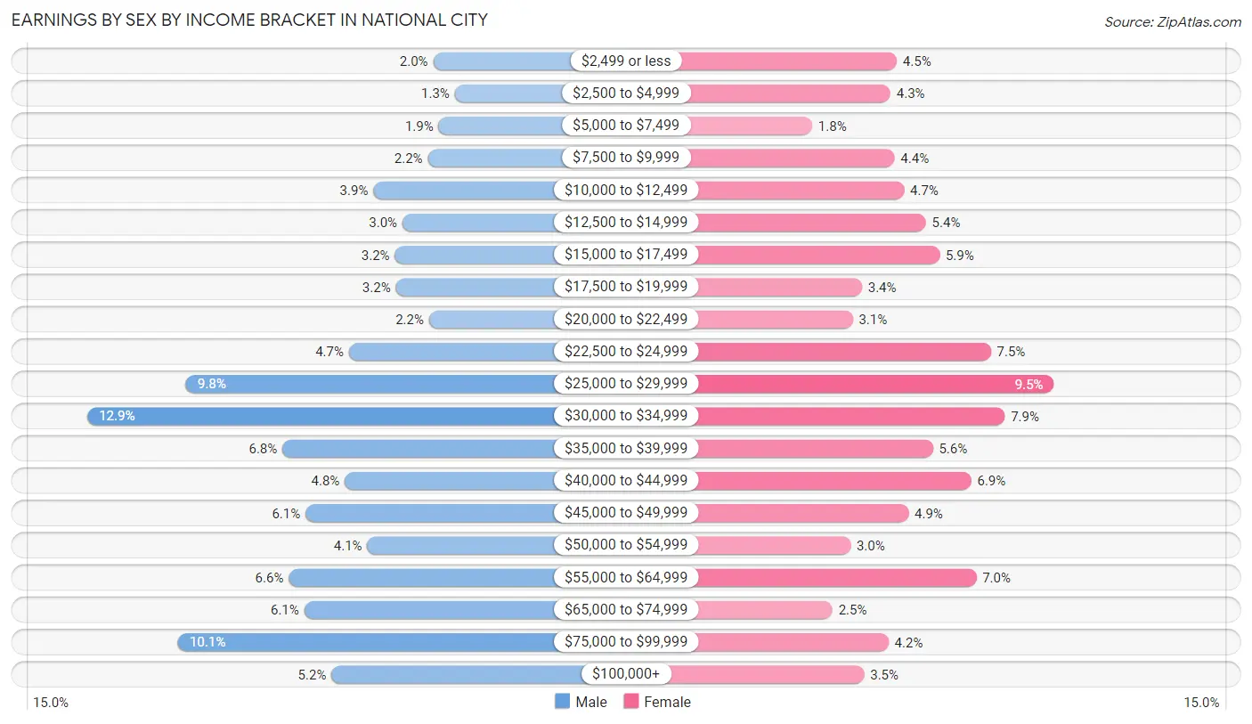 Earnings by Sex by Income Bracket in National City