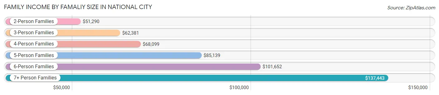 Family Income by Famaliy Size in National City