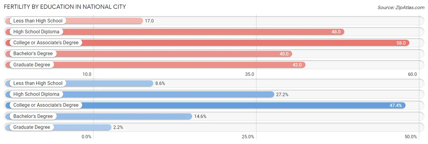 Female Fertility by Education Attainment in National City