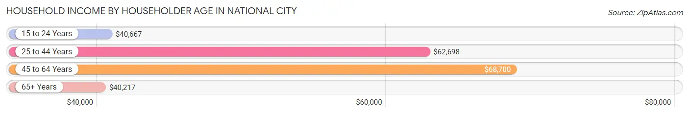 Household Income by Householder Age in National City