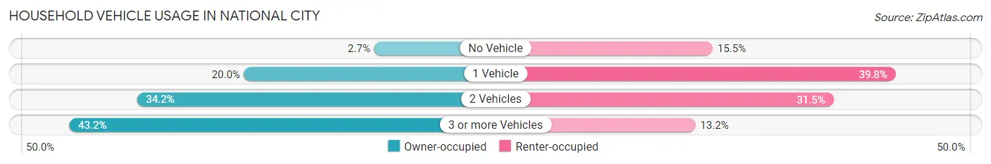 Household Vehicle Usage in National City