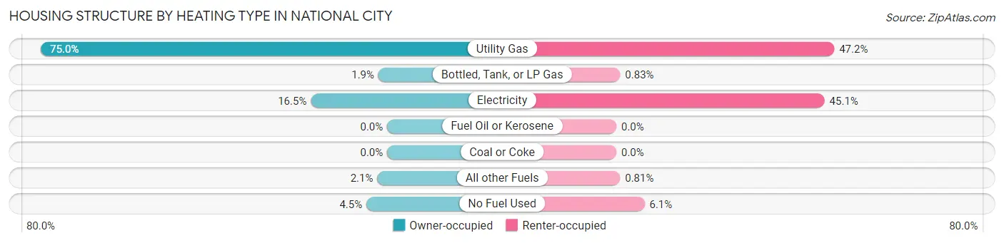 Housing Structure by Heating Type in National City