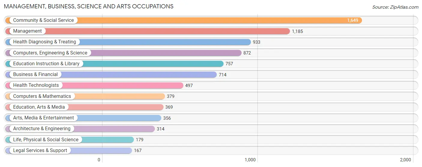 Management, Business, Science and Arts Occupations in National City