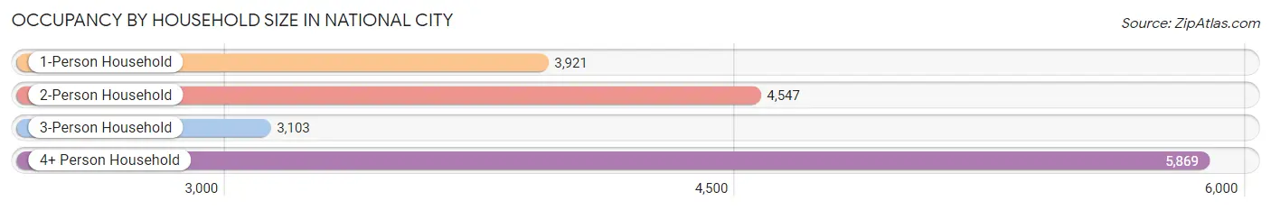 Occupancy by Household Size in National City