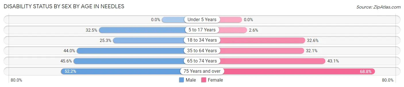 Disability Status by Sex by Age in Needles
