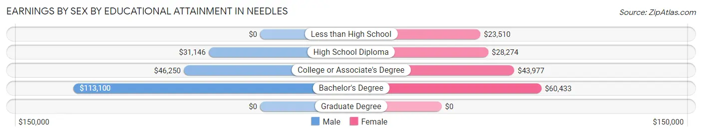 Earnings by Sex by Educational Attainment in Needles