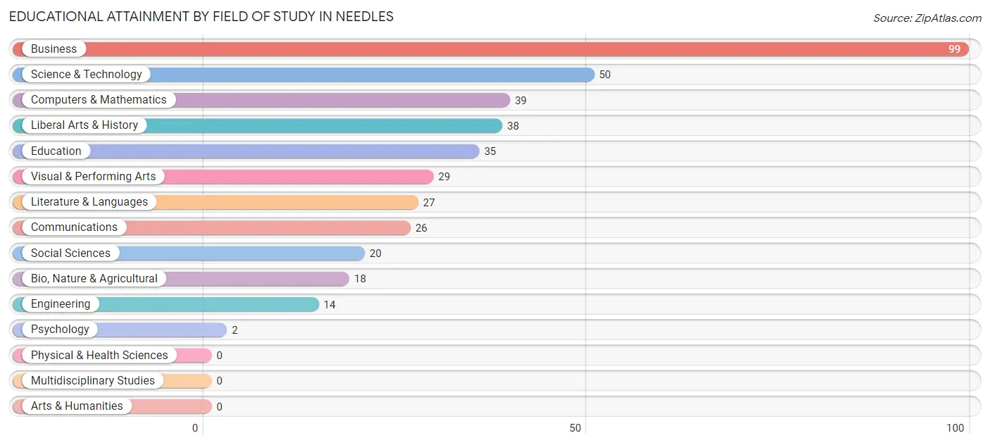 Educational Attainment by Field of Study in Needles