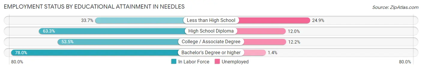 Employment Status by Educational Attainment in Needles