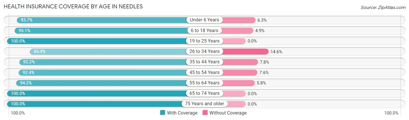 Health Insurance Coverage by Age in Needles