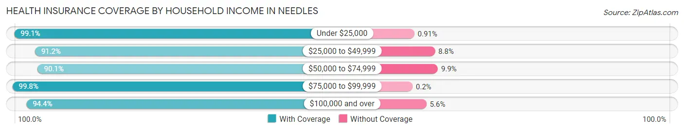 Health Insurance Coverage by Household Income in Needles
