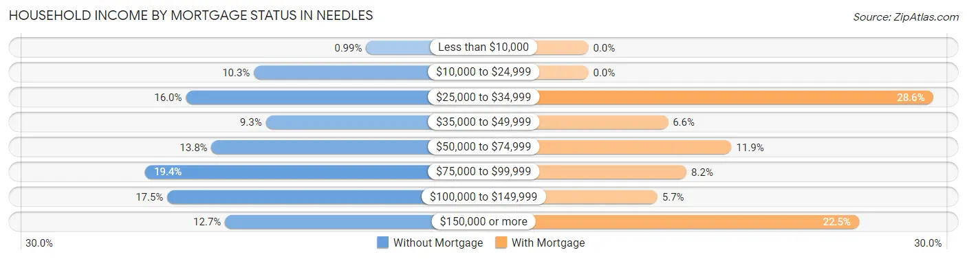Household Income by Mortgage Status in Needles