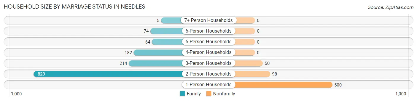 Household Size by Marriage Status in Needles