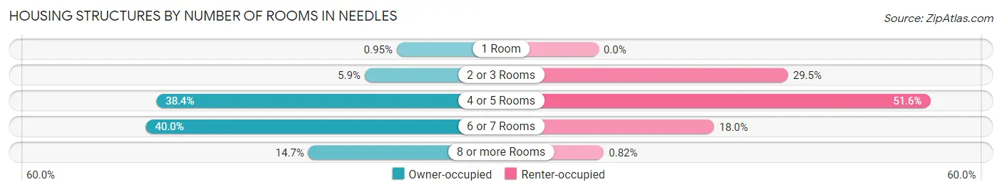 Housing Structures by Number of Rooms in Needles