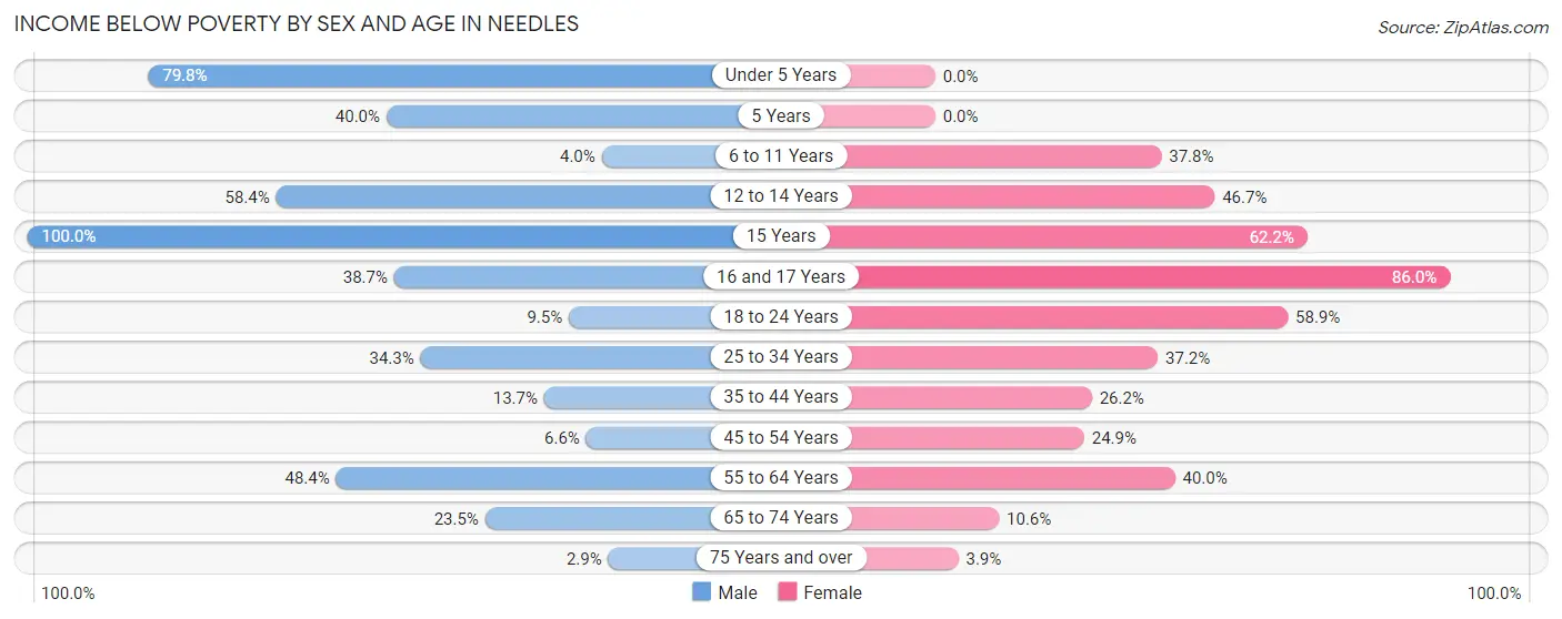 Income Below Poverty by Sex and Age in Needles