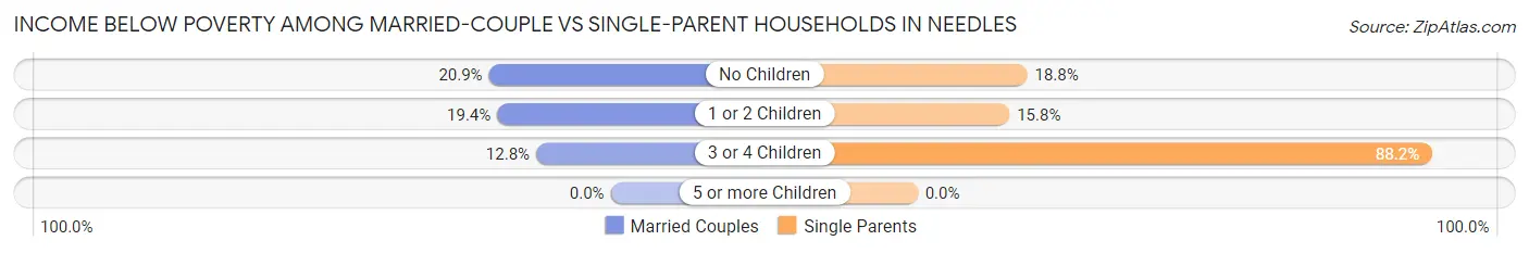 Income Below Poverty Among Married-Couple vs Single-Parent Households in Needles