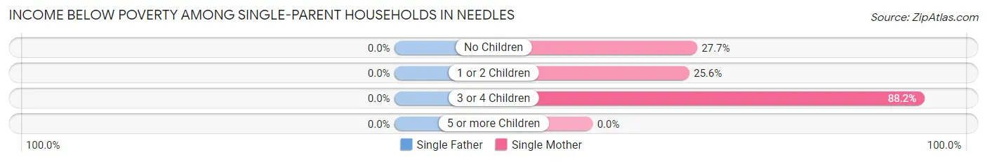 Income Below Poverty Among Single-Parent Households in Needles