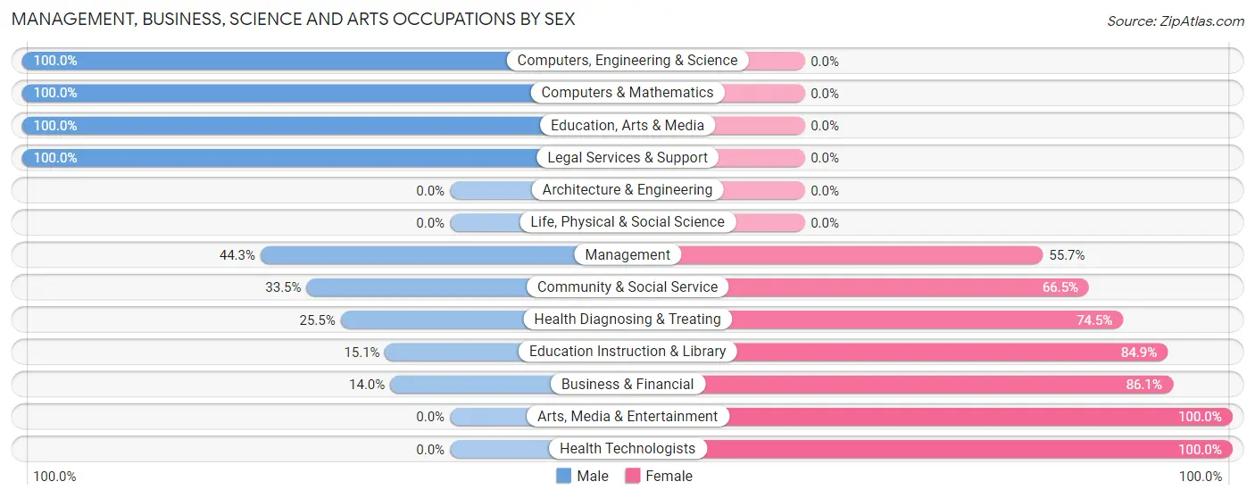 Management, Business, Science and Arts Occupations by Sex in Needles
