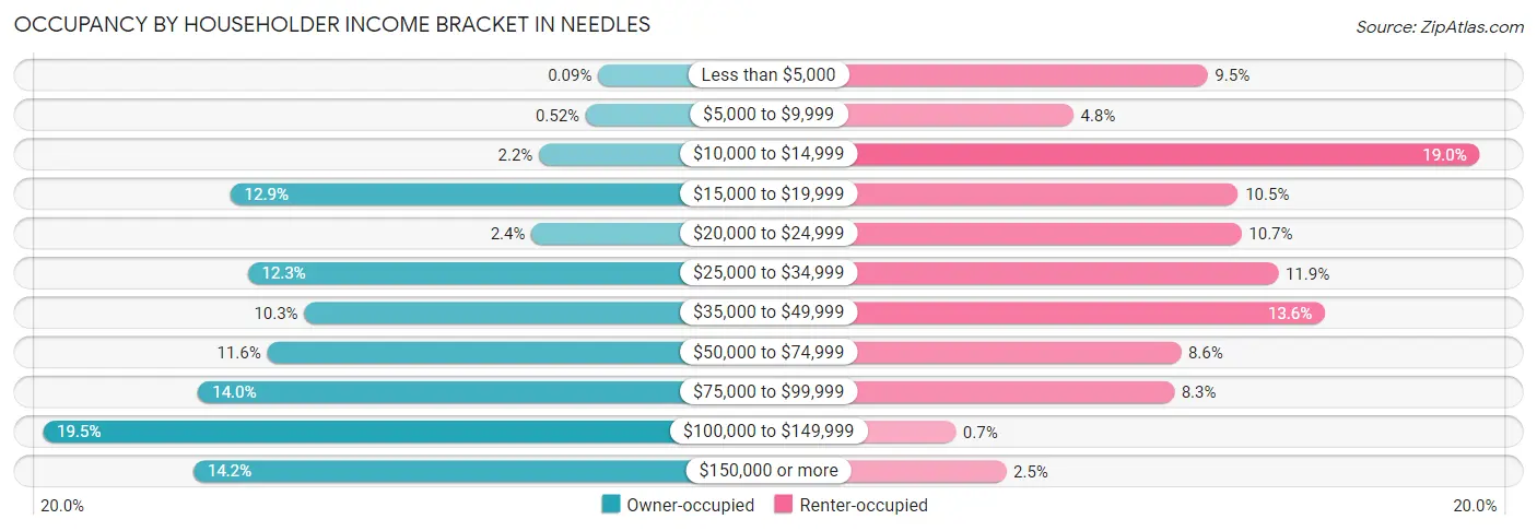Occupancy by Householder Income Bracket in Needles