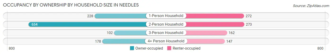 Occupancy by Ownership by Household Size in Needles
