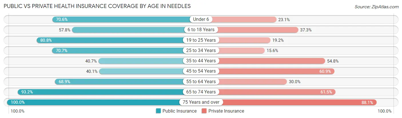 Public vs Private Health Insurance Coverage by Age in Needles