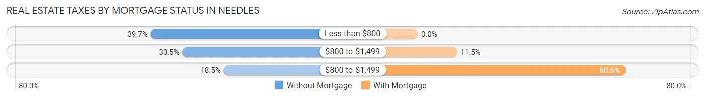 Real Estate Taxes by Mortgage Status in Needles