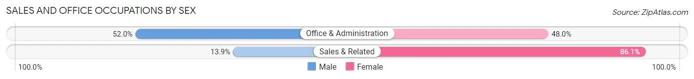 Sales and Office Occupations by Sex in Needles