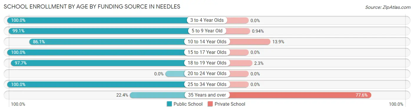 School Enrollment by Age by Funding Source in Needles