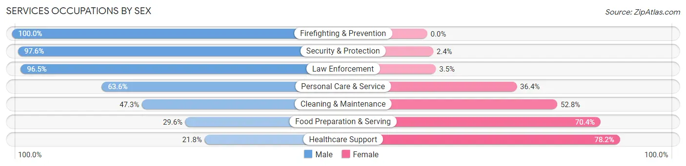 Services Occupations by Sex in Needles