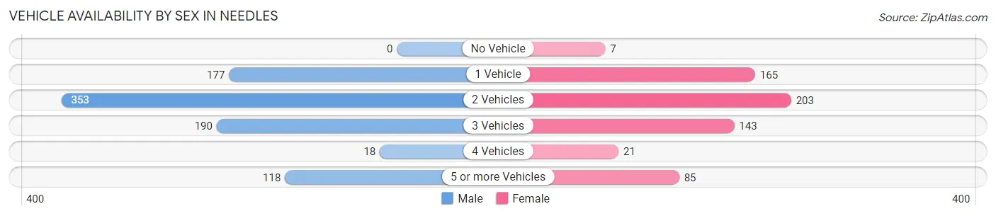 Vehicle Availability by Sex in Needles