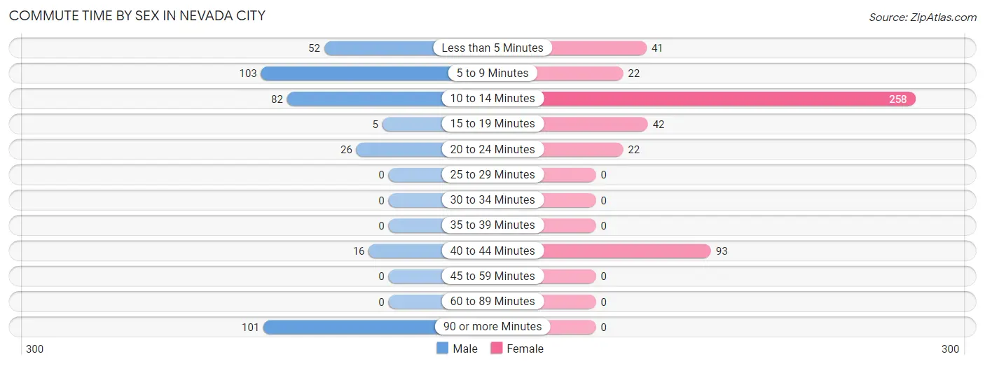 Commute Time by Sex in Nevada City