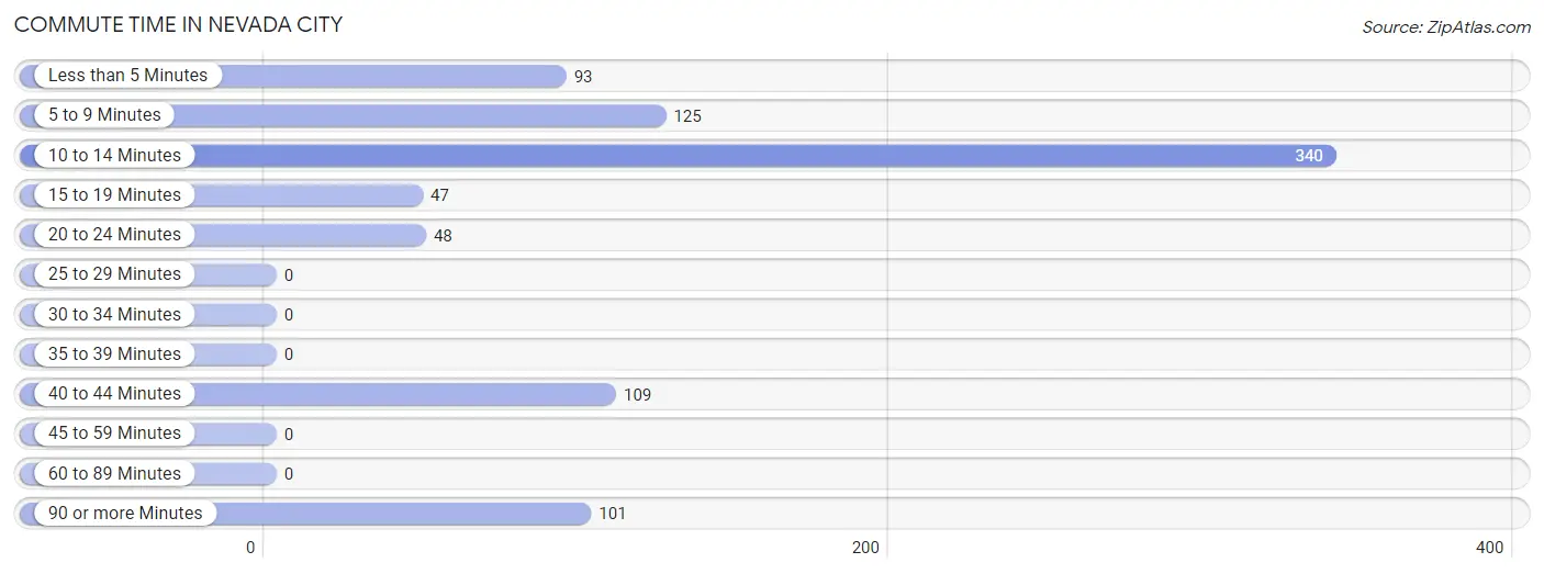 Commute Time in Nevada City