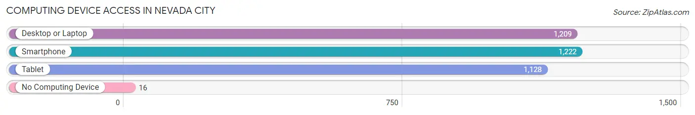 Computing Device Access in Nevada City