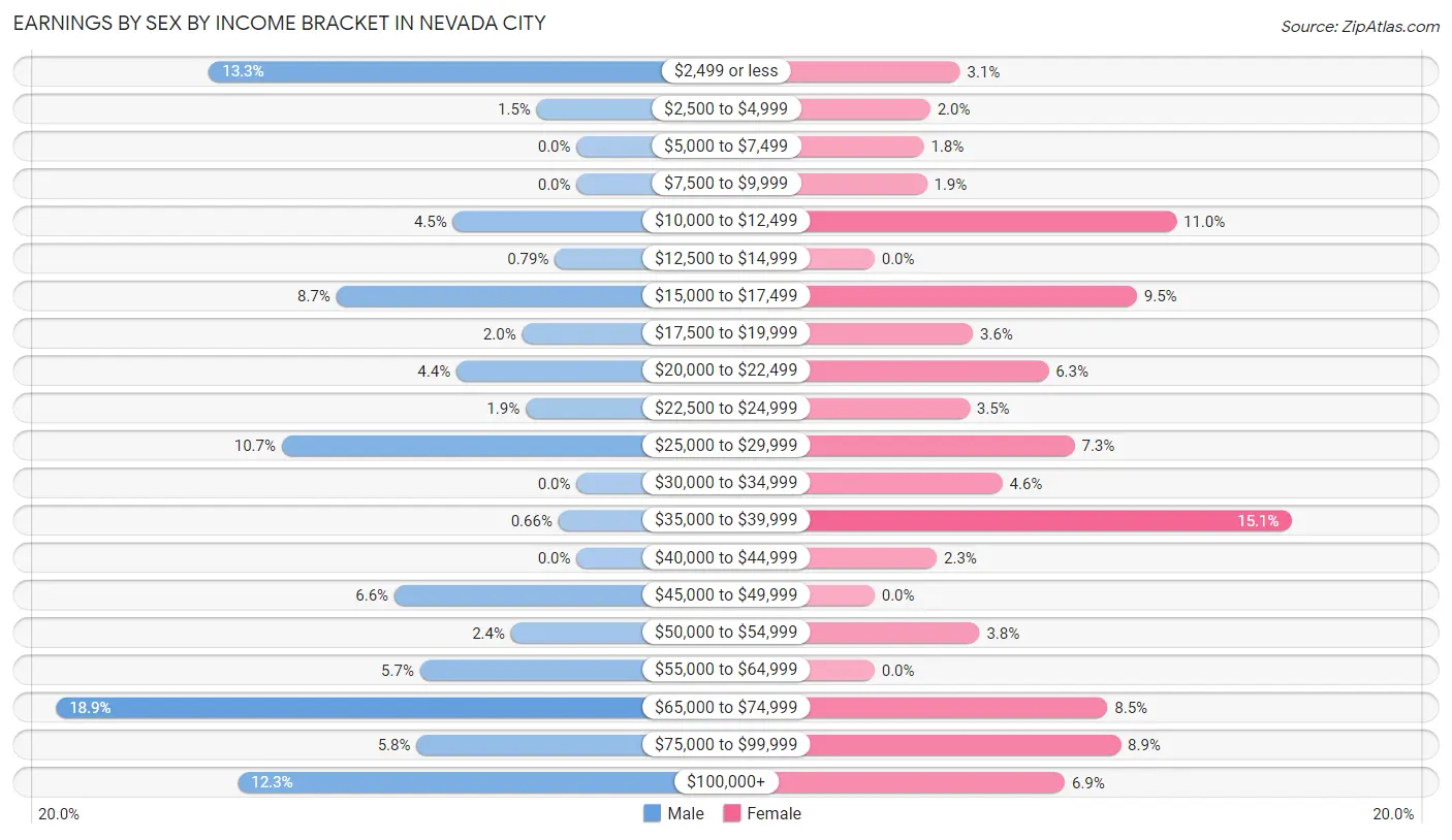 Earnings by Sex by Income Bracket in Nevada City