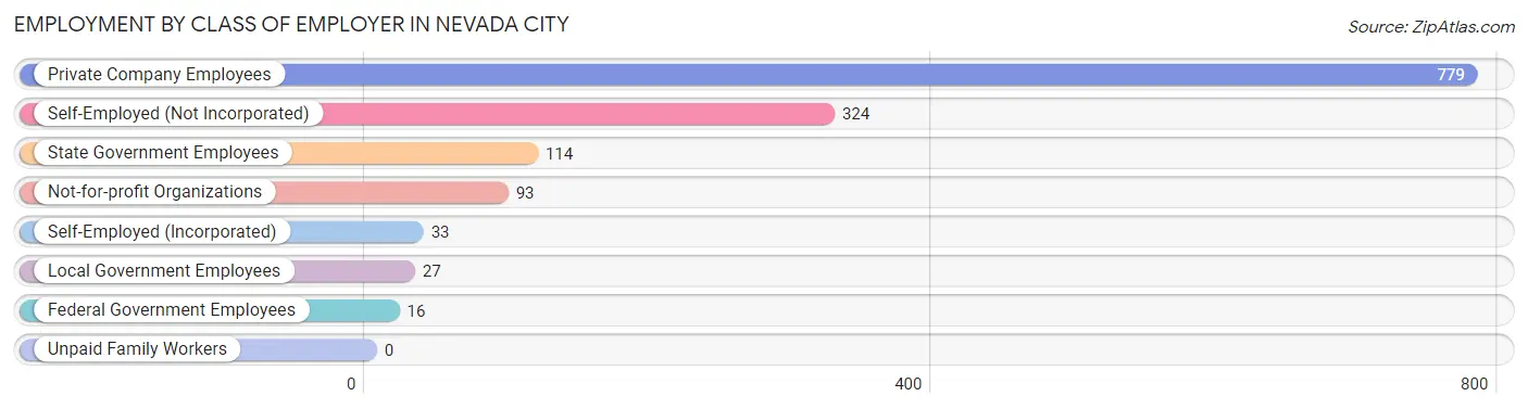 Employment by Class of Employer in Nevada City