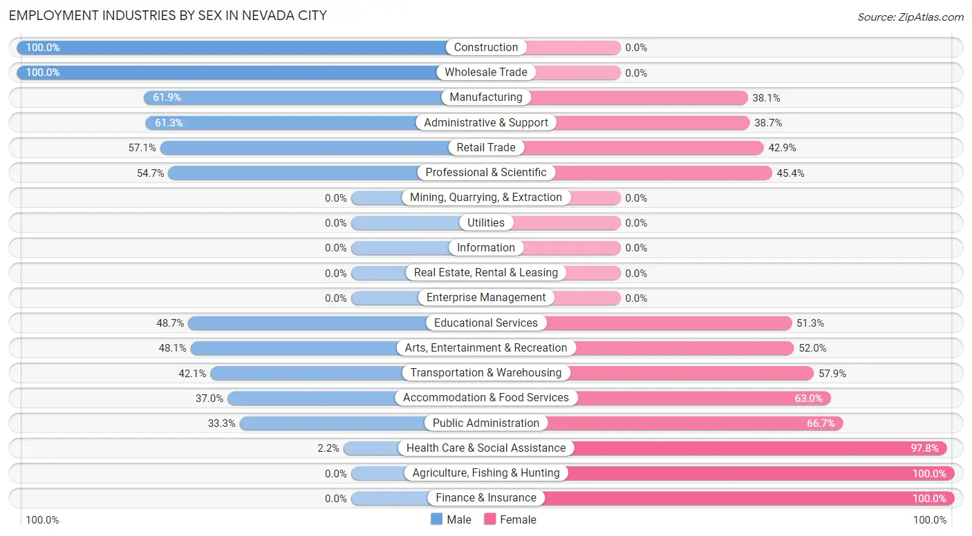 Employment Industries by Sex in Nevada City