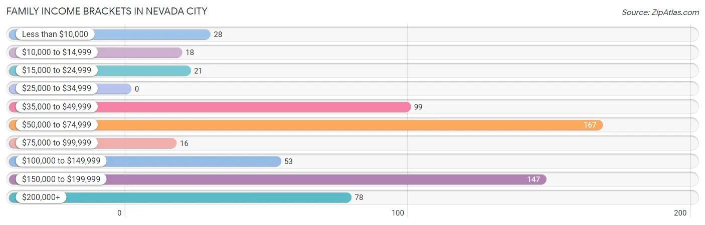 Family Income Brackets in Nevada City